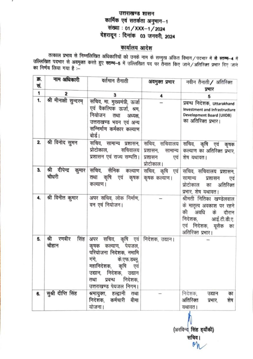 उत्तराखंड शासन ने छह आईएएस अधिकारियों की जिम्मेदारियों में किया फेरबदल, आदेश जारी 1